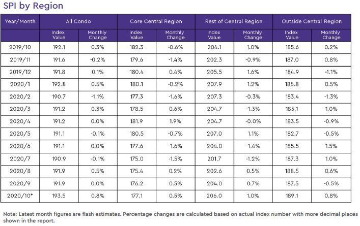 condo resale price index by region 2020 october